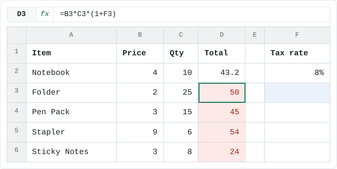 The formula =B2*C2*(1+F2) copied down without $ signs. From row 3 on it points at the empty cells under F2, so D3:D6 show prices with no tax.