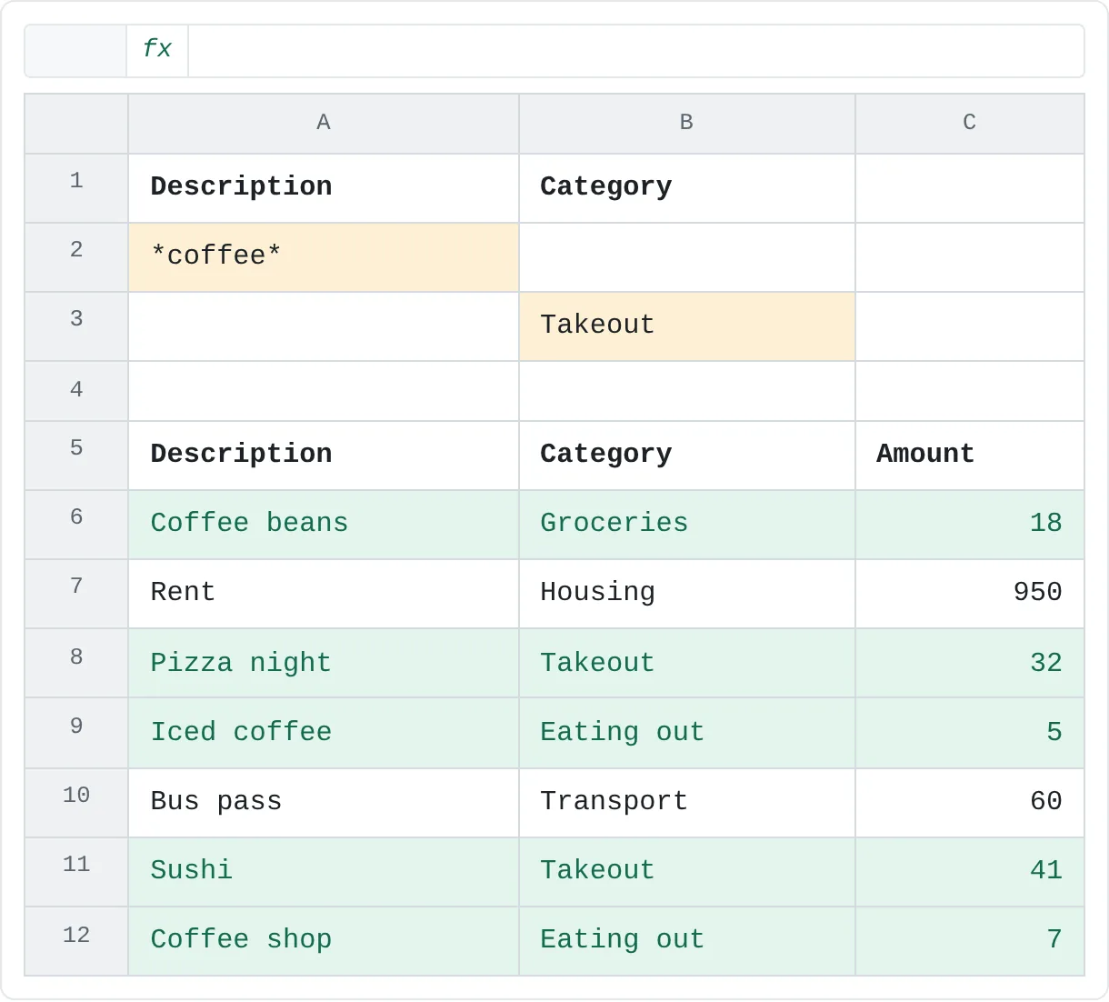 *coffee* on one row and Takeout on another: five rows match, for a total of 103.