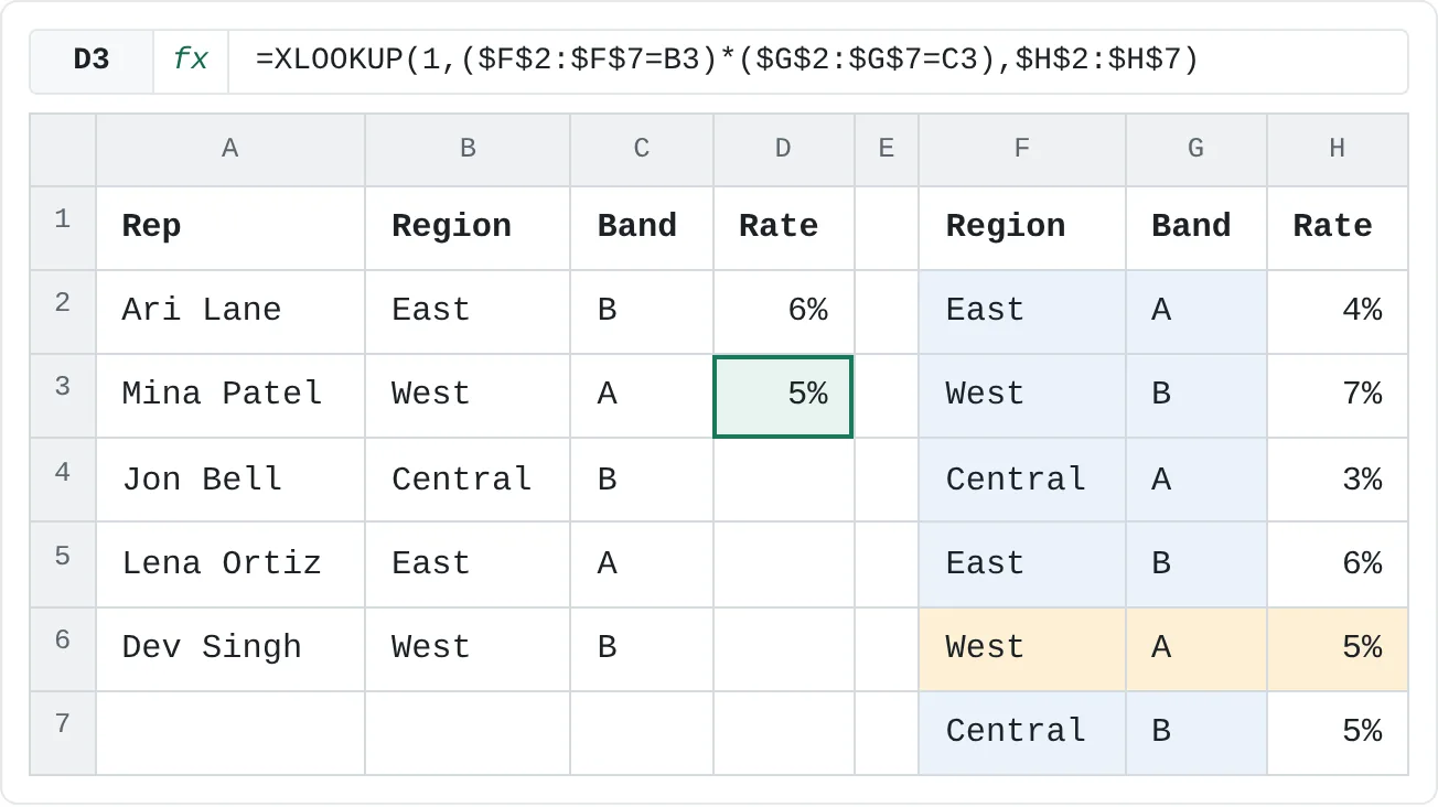 Only sheet row 6, West and A, passes both tests, so XLOOKUP returns its rate, 5%.