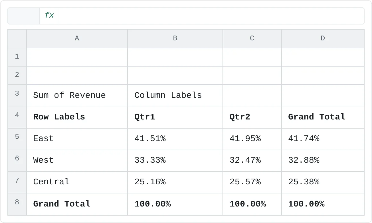 Each region's share of each quarter's revenue. East's share rose from 41.51% to 41.95%.