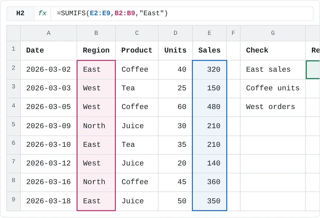 Check cells next to the data. H2 adds the Sales of the East rows: 320 + 210 + 350 = 880.