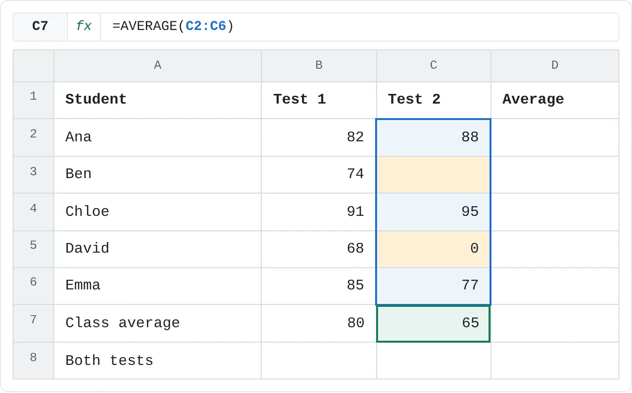 C3 is empty and C5 holds a zero. AVERAGE skips the empty cell but counts the zero.