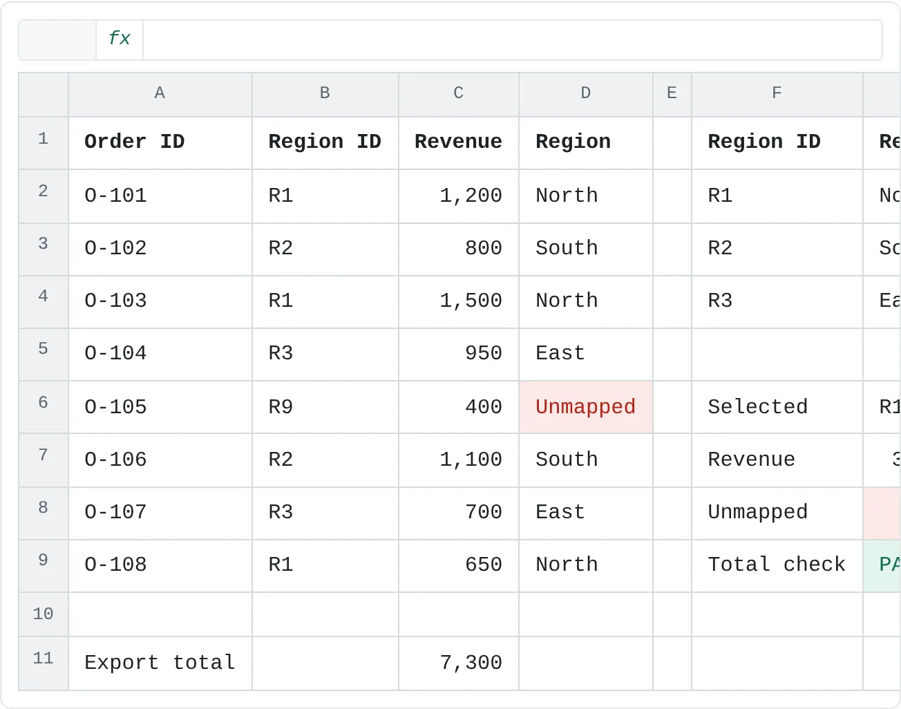 Eight sales and the region table. The revenue total ties to the export, but O-105 maps to no region, so the region report would be 400 short.