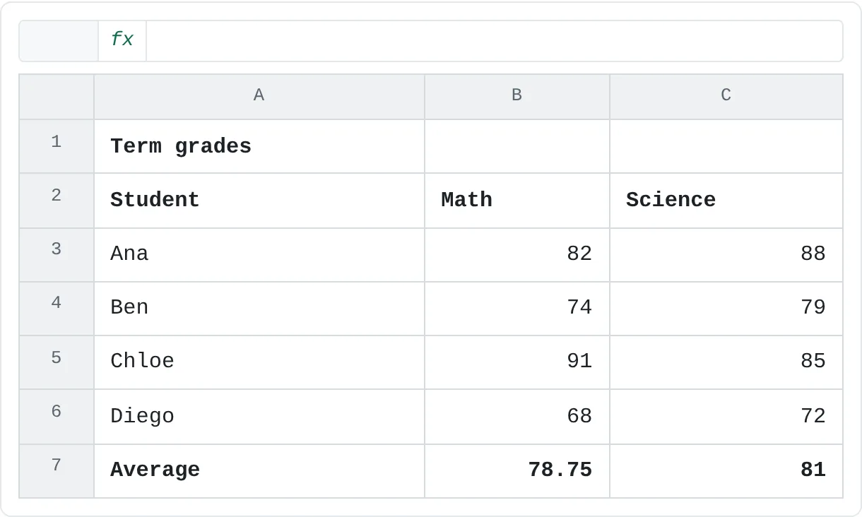 Title, Heading 3 and Total styles on a term grade sheet. The Total row holds the averages, 78.75 and 81.