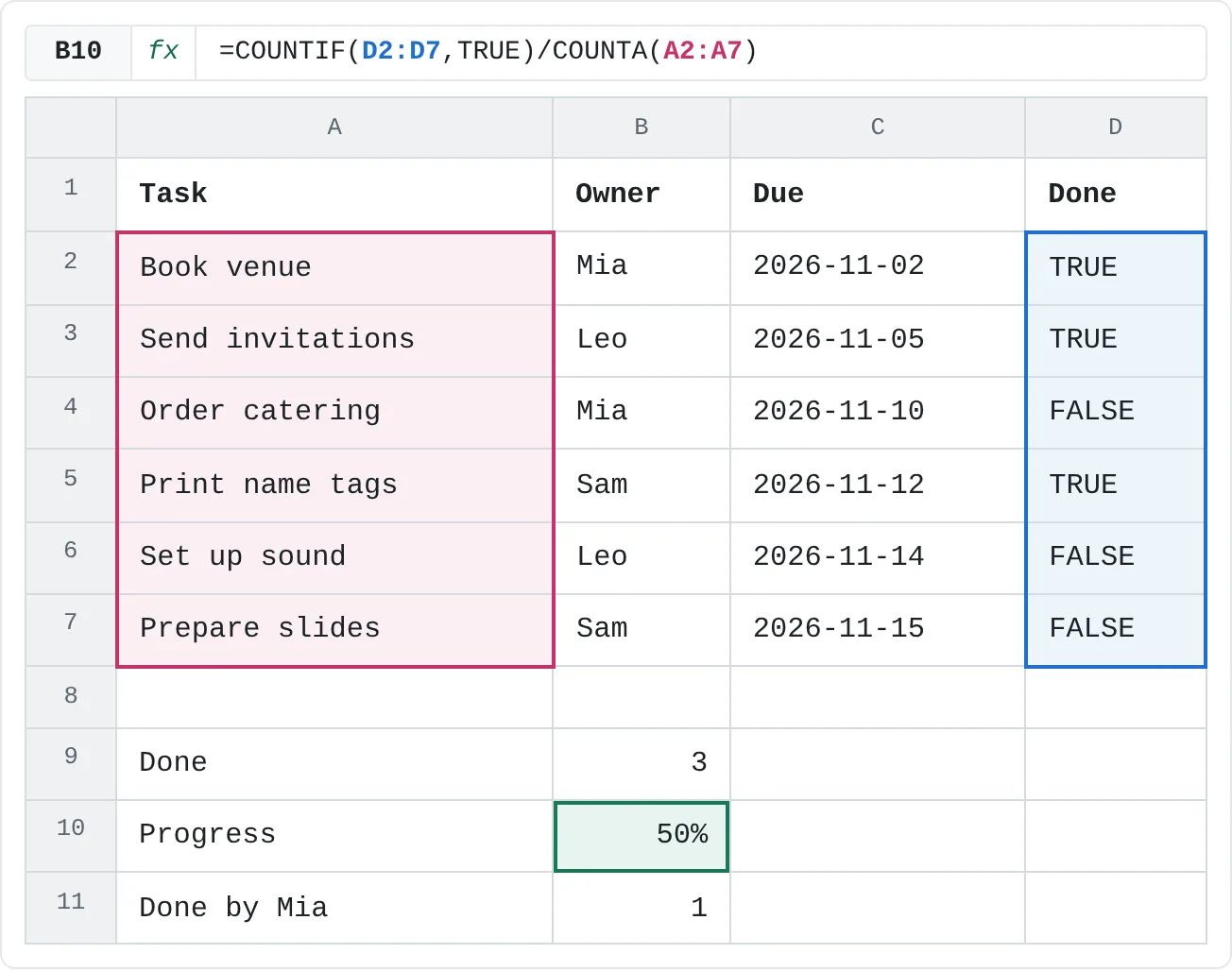 3 of 6 tasks are done, so B10 shows 50%. B11 counts Mia's ticked tasks with COUNTIFS.