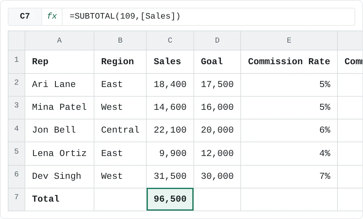 The Total Row: Sum under Sales and Commission. Excel writes a SUBTOTAL formula for each total you choose.