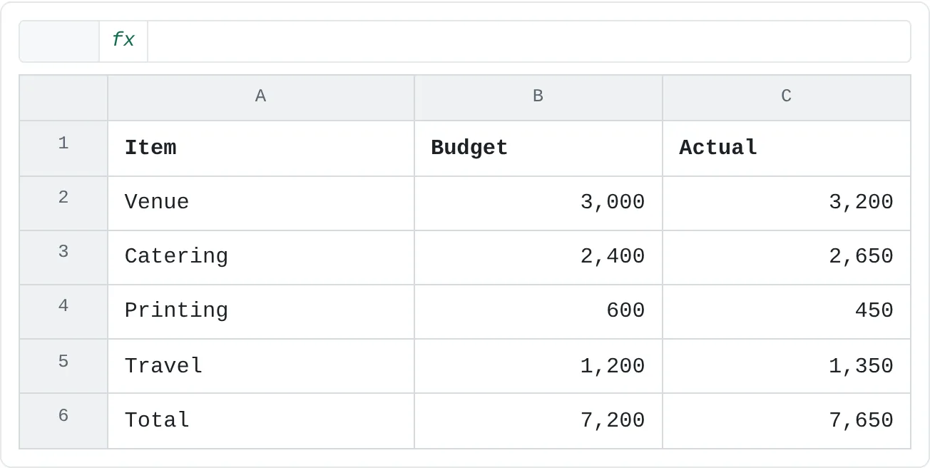 An event budget with four items, the budgeted and actual amounts, and a total row.