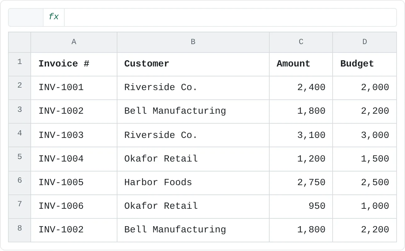 Seven invoices with the amount billed and the budget for each. INV-1002 was entered twice by mistake.