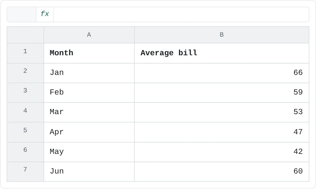 The average of three years' bills for each month, from Consolidate with the Average function.