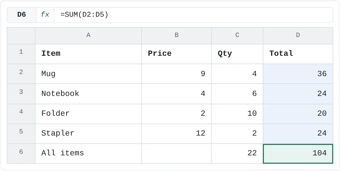 =SUM(C2:C5) in C6, copied one column to the right, becomes =SUM(D2:D5) and totals the Total column.
