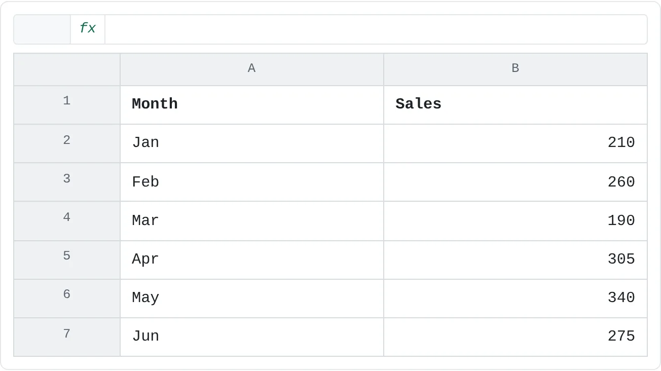 Monthly sales from January to June. May is the highest month (340) and March the lowest (190).