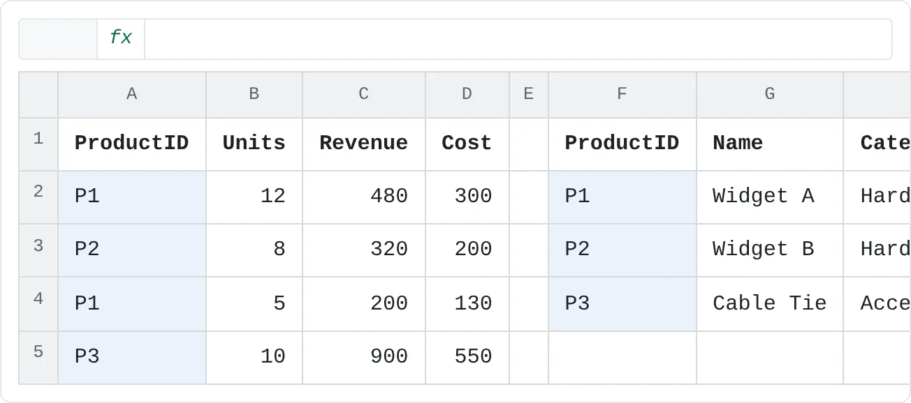 Sales (A:D) is the fact table: four sales, one per row. Products (F:H) is the lookup table: one row per product. ProductID is the shared key.