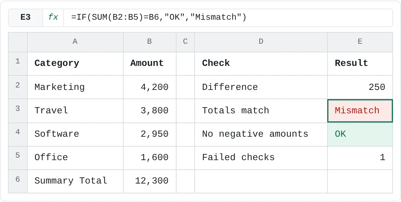 The check block: a 250 difference, a failed total check, a passed check for negative amounts and one failed check in total.