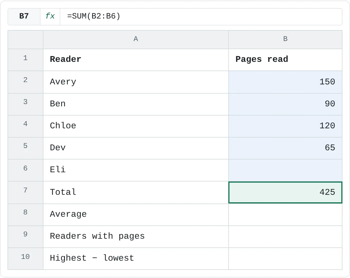 SUM adds every number in B2:B6. The empty cell adds nothing.