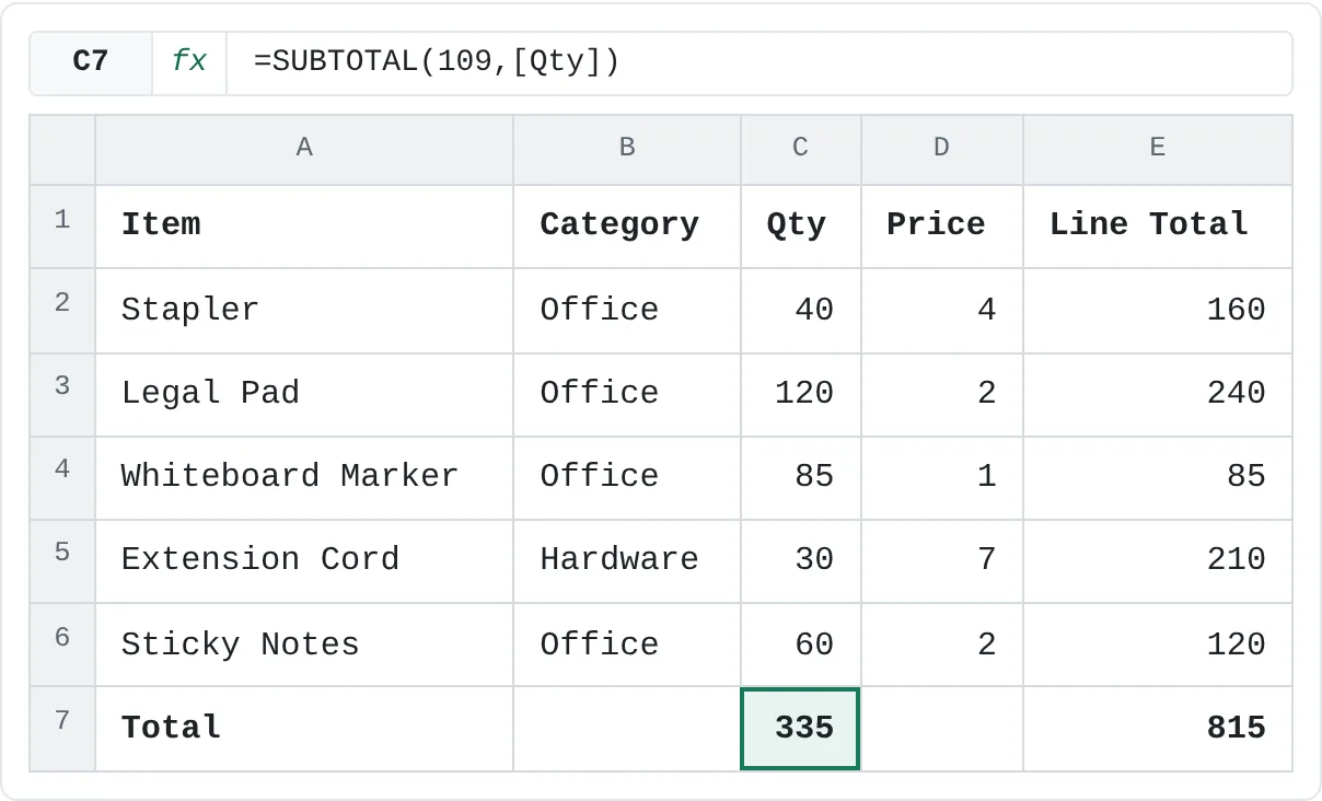 The Total Row with a Sum under Qty (335) and under Line Total (815).