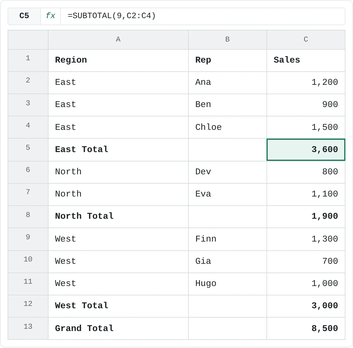 After Subtotal: a total row under each region and a Grand Total in row 13. Each total is a SUBTOTAL formula.