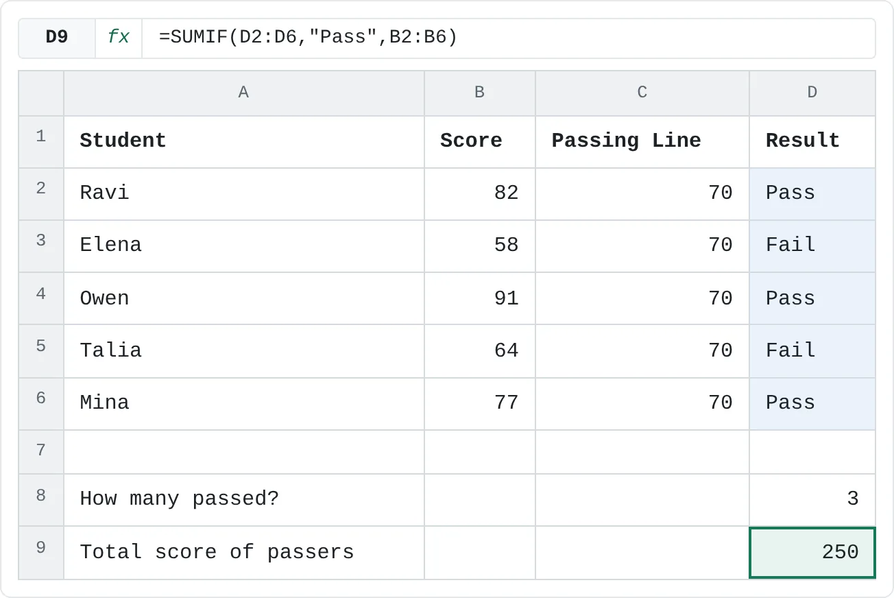 COUNTIF finds 3 passes, and SUMIF totals their scores to 250.