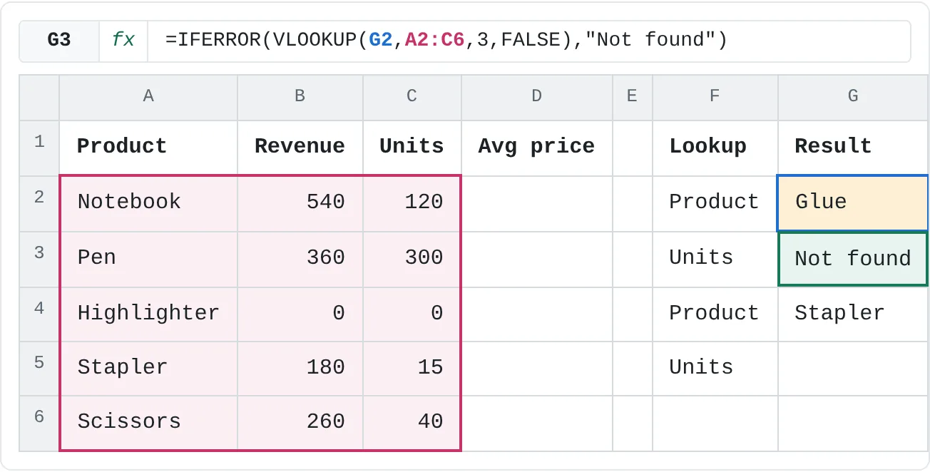 Glue isn't in A2:A6, so VLOOKUP returns #N/A and IFERROR shows Not found.