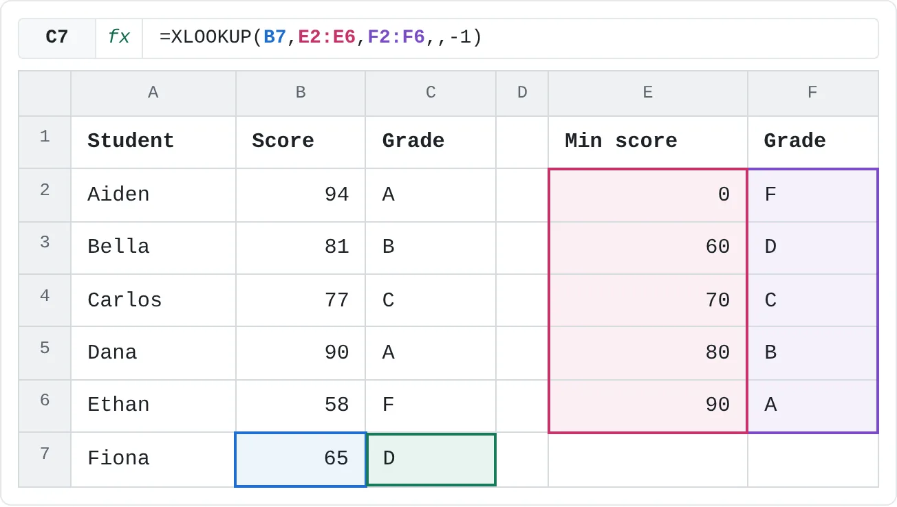 Fiona's 65 isn't in E2:E6, so XLOOKUP takes the next smaller value, 60, and returns its grade, D.