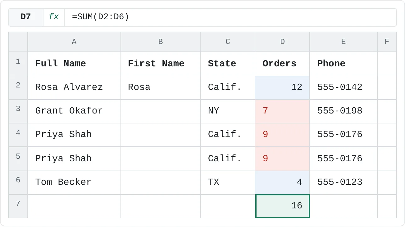 SUM returns 16 because it skips the three text values. The real total of the column is 41.
