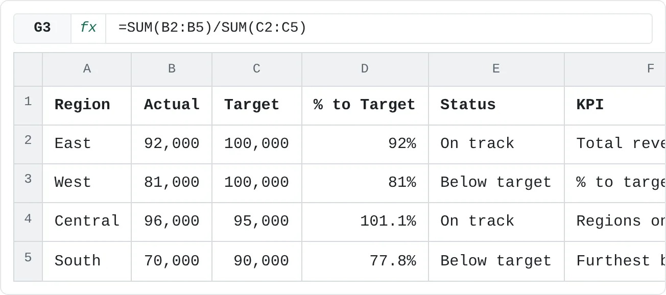 The four KPIs an executive needs: total revenue, overall % to target, how many regions are on track and which one is furthest behind.