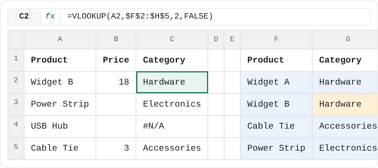 VLOOKUP finds Widget B in the first column of F2:H5 and returns the value from the 2nd column of that row: Hardware.