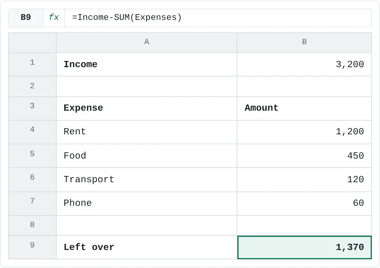 Income of 3,200 minus 1,830 in expenses leaves 1,370.