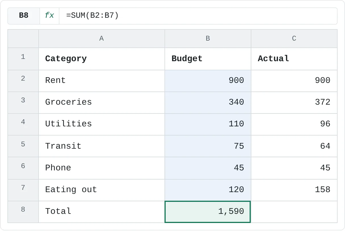Alt+= in B8 writes =SUM(B2:B7). The budget total is 1,590.