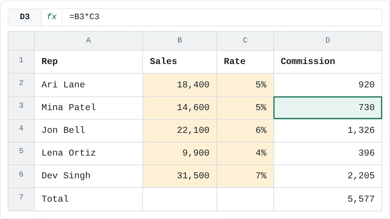 The input cells B2:C6 (highlighted) will be unlocked. The Commission formulas in D2:D6 and the total in D7 stay locked.