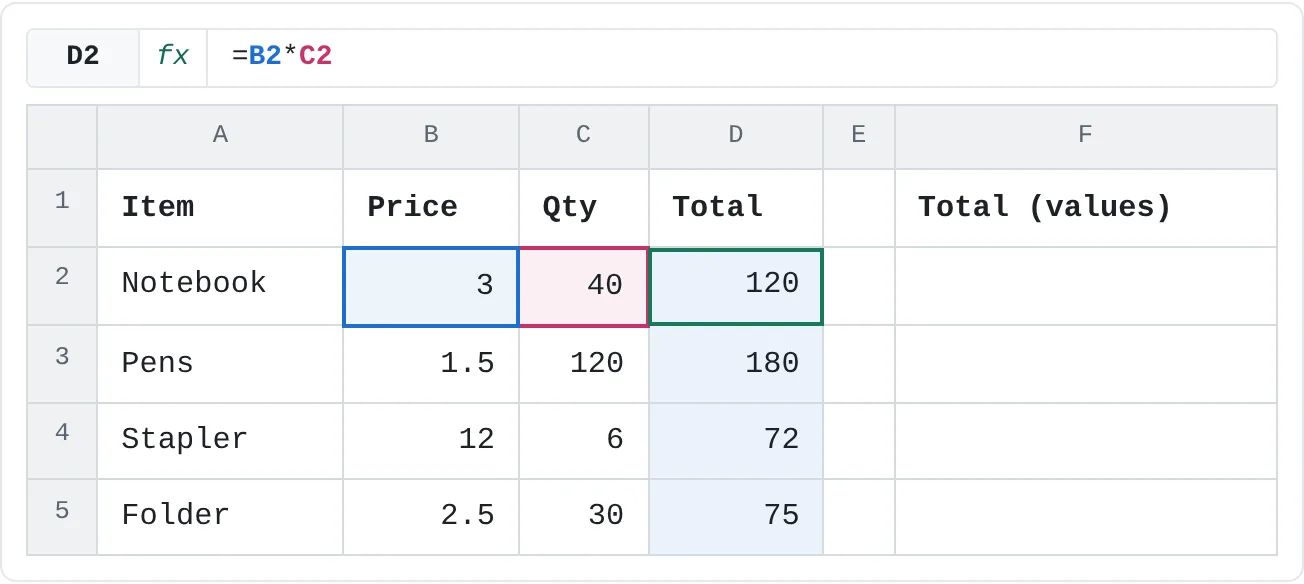 Each total in D2:D5 is a formula: price times quantity. D2 holds =B2*C2.