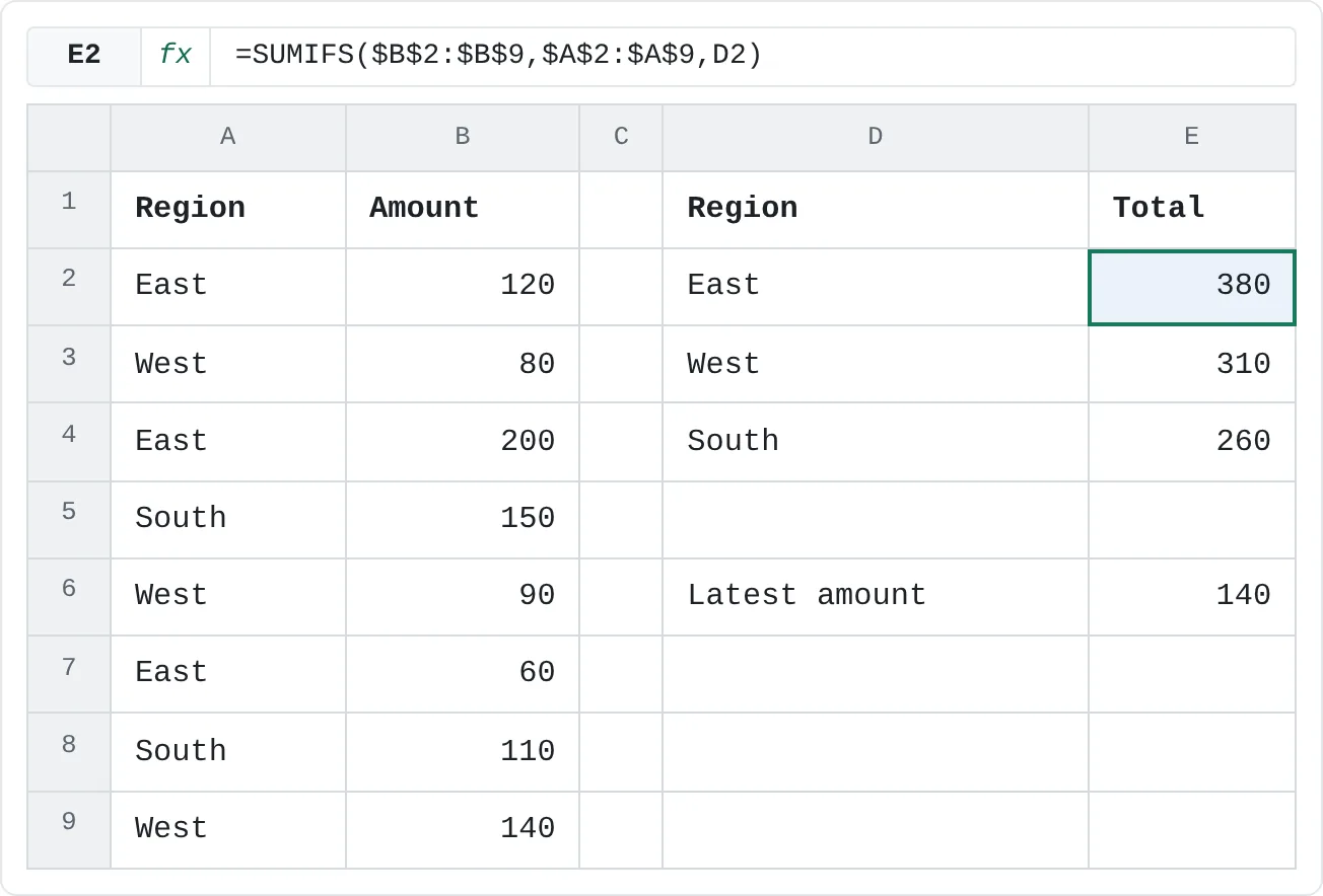 A summary in D:E calculates each region's total once (East 380, West 310, South 260) instead of once per data row. E6 finds the last amount with INDEX instead of OFFSET.