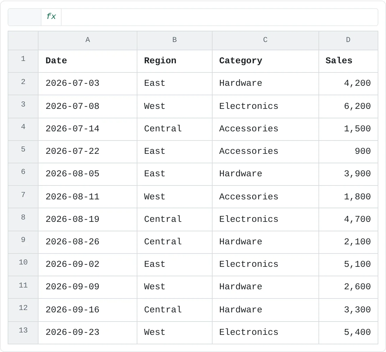 Twelve sales with a date, region, category and amount. Each row is one sale.