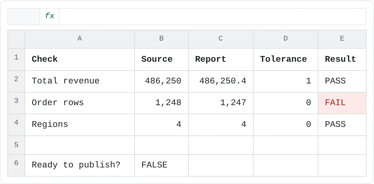 A QA sheet: three checks with their tolerances. The row-count check fails because one order didn't reach the report, so the workbook isn't ready to publish.
