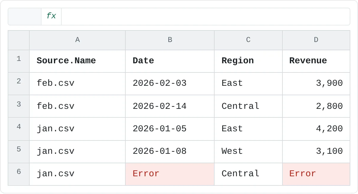 After the type change: Revenue holds real numbers, and the broken row shows Error in Date and Revenue.