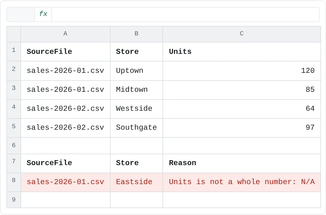 StoreSales (rows 1 to 5): the four clean rows, 366 units in total. RejectedRows (rows 7 and 8): Eastside, with the reason it was left out.