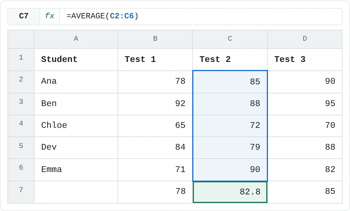 An AVERAGE formula under each test. Test 1 averaged 78; Test 3 averaged 85.