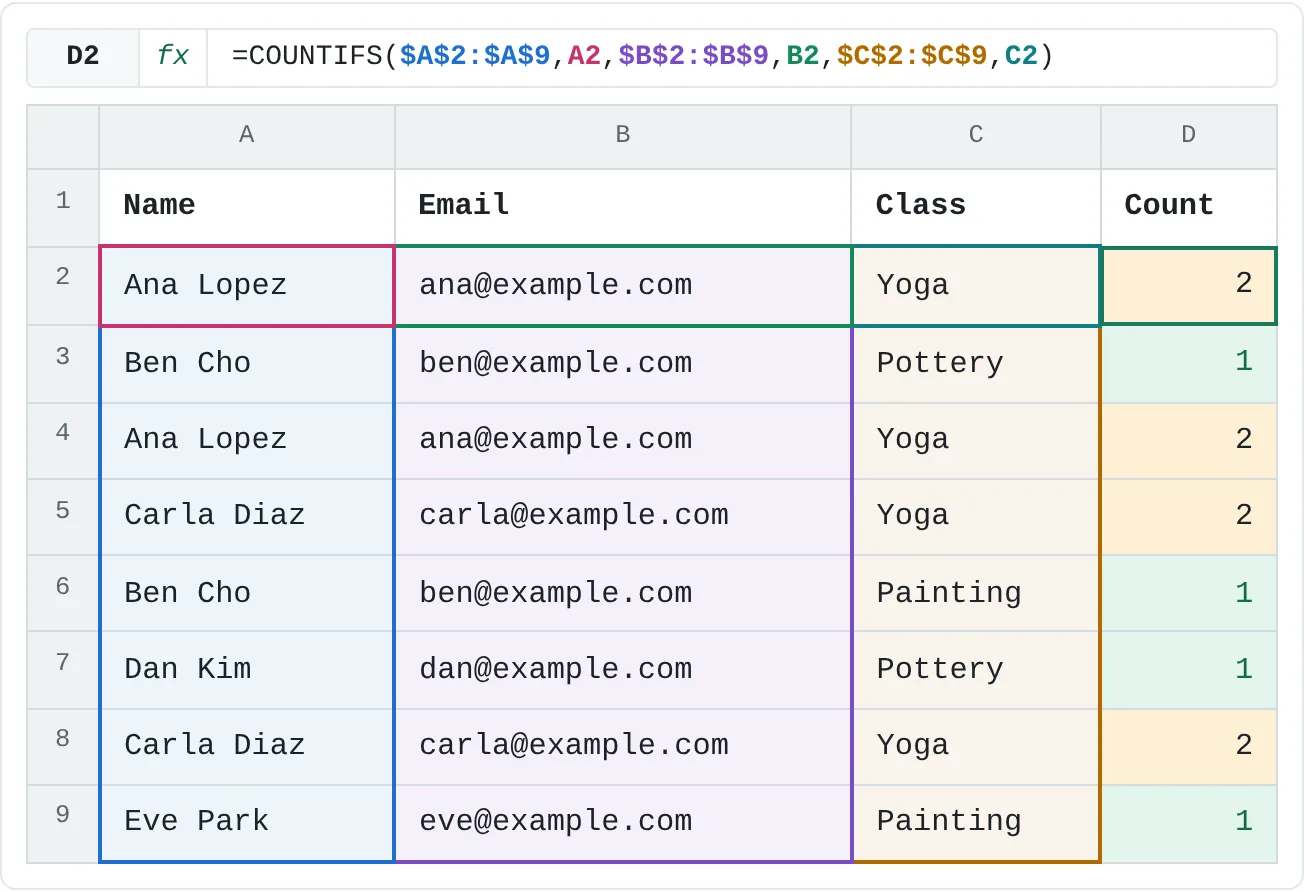 COUNTIFS filled down column D. A 2 marks a row that appears twice; Ben's rows show 1 because their classes differ.