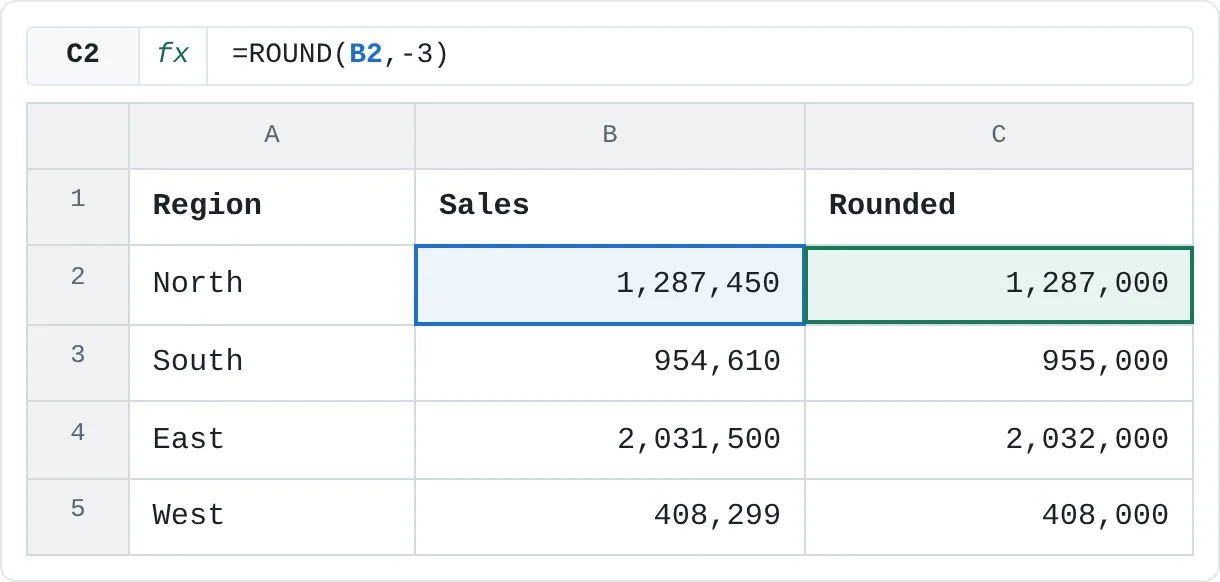 Sales rounded to the nearest thousand with num_digits set to -3.