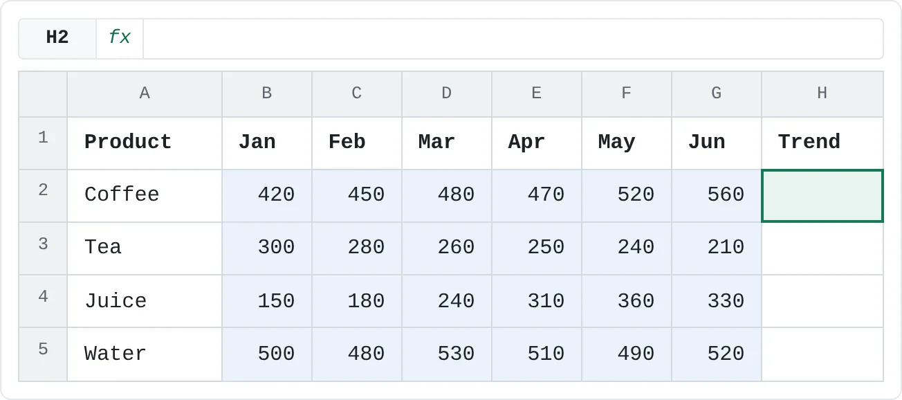 Monthly sales for four products. Each row of B2:G5 will get its own sparkline in column H.