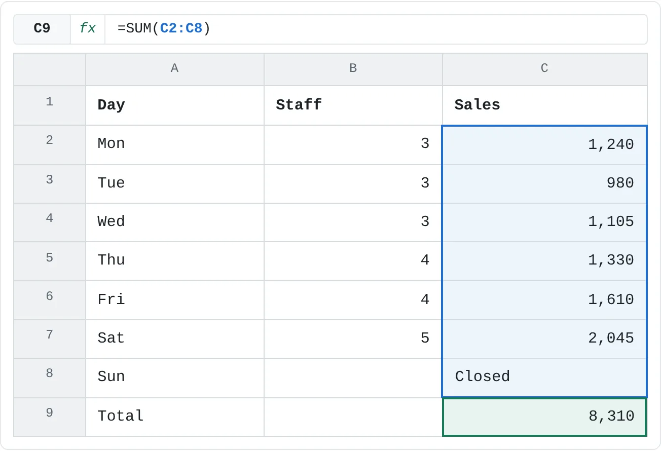 AutoSum writes =SUM(C2:C8) in C9. Unlike the status bar, the total stays on the sheet and updates when a day's sales change.