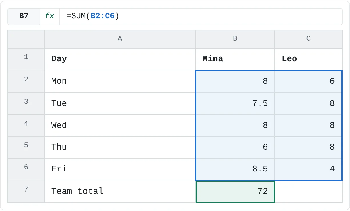 One range, B2:C6, covers both columns. The team total in B7 is 72 hours.