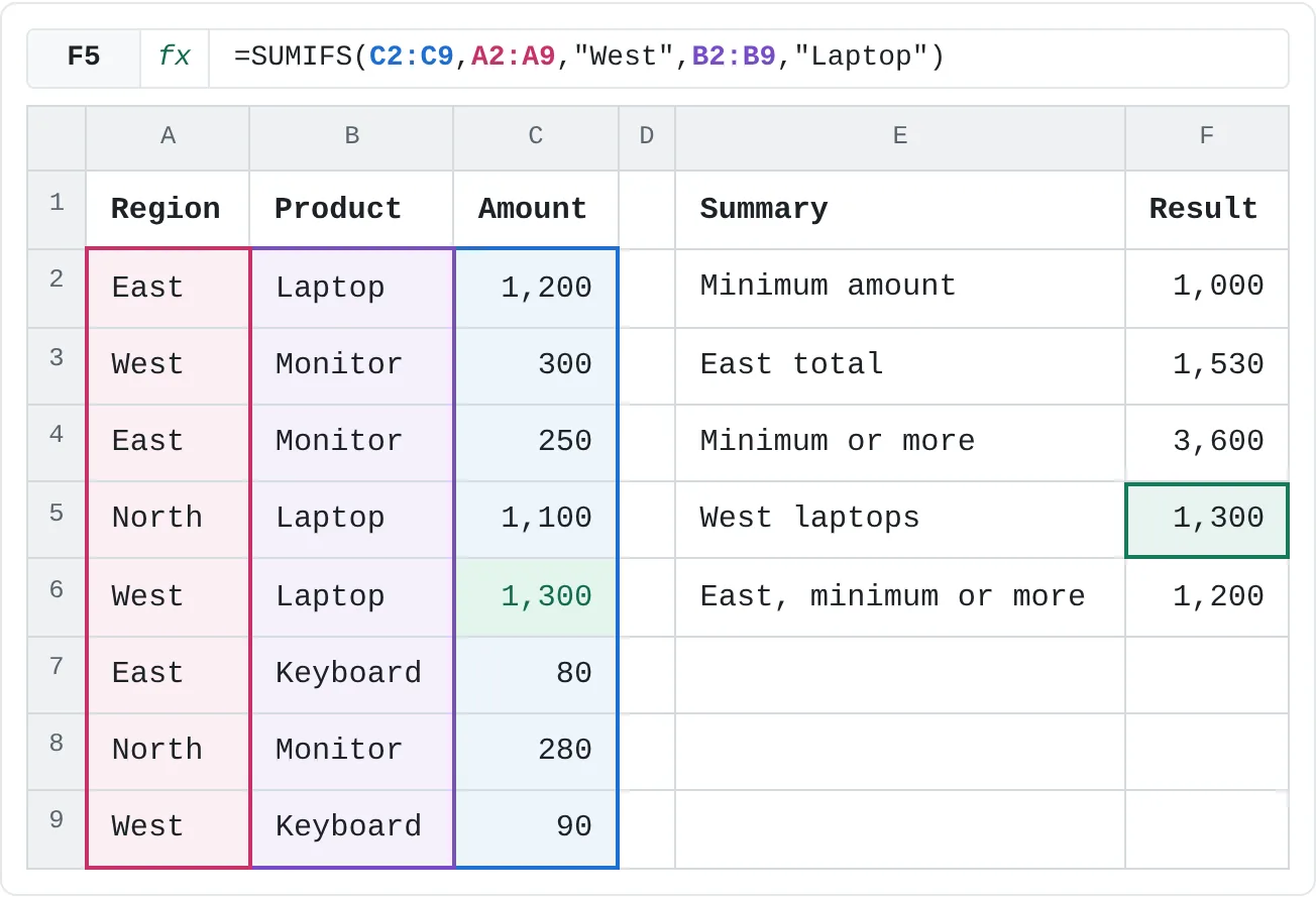 Every summary filled in. SUMIFS in F5 adds only C6, the one row that is both West and Laptop.