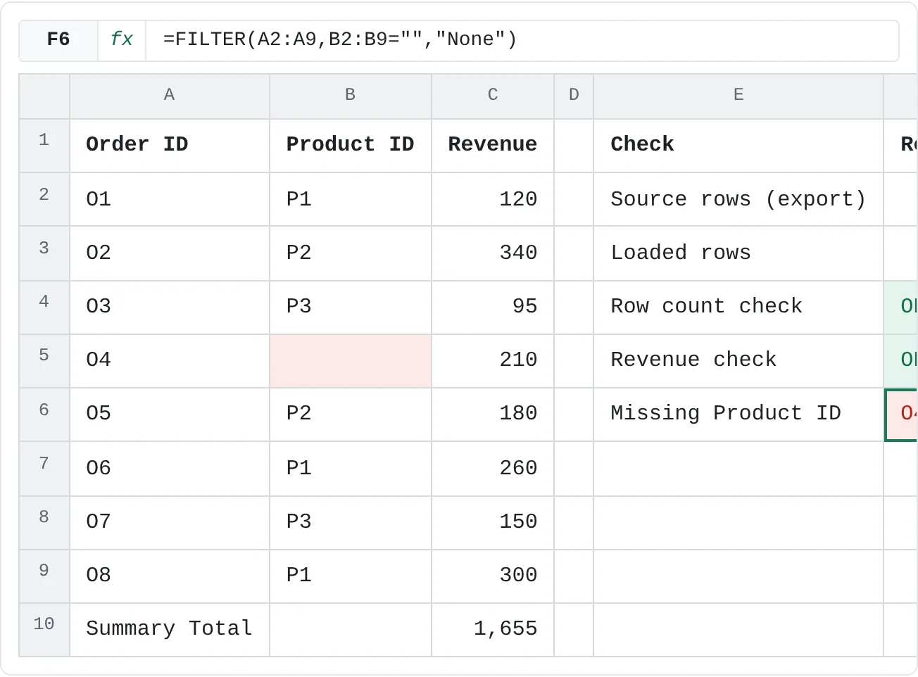 The finished checks: 8 rows loaded, the count and the total both reconcile, and the exception report names O4 as the order with no Product ID.