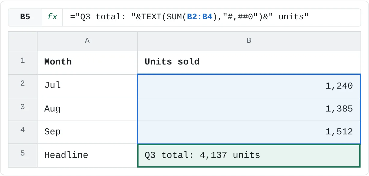 SUM adds B2:B4, and TEXT adds the thousands separator before the total is joined into the headline.