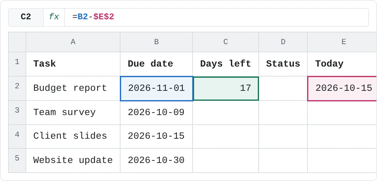The due date in B2 minus today's date in E2 is 17 days.