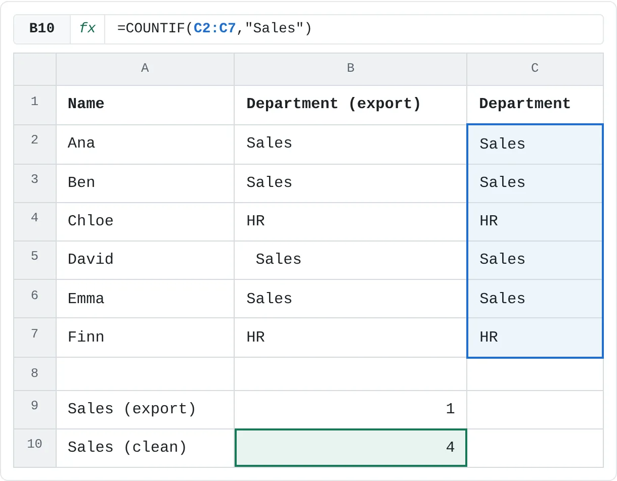 Column C trims each department. Counting the exported column finds only one exact Sales; counting the cleaned column finds all four.