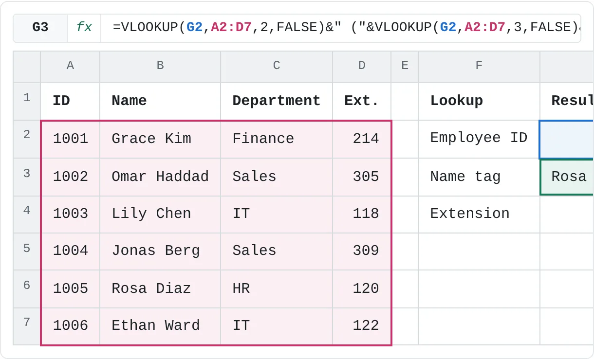 Six employees. G3 joins the name and department for ID 1005; G4 looks up the extension.
