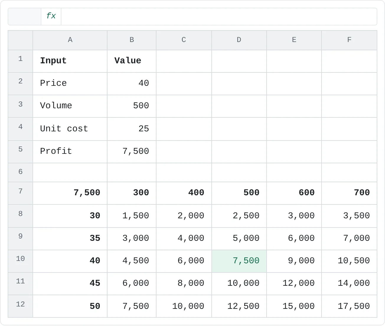 Profit for every combination of price (A8:A12) and volume (B7:F7). D10 is the current case: price 40, volume 500, profit 7,500.