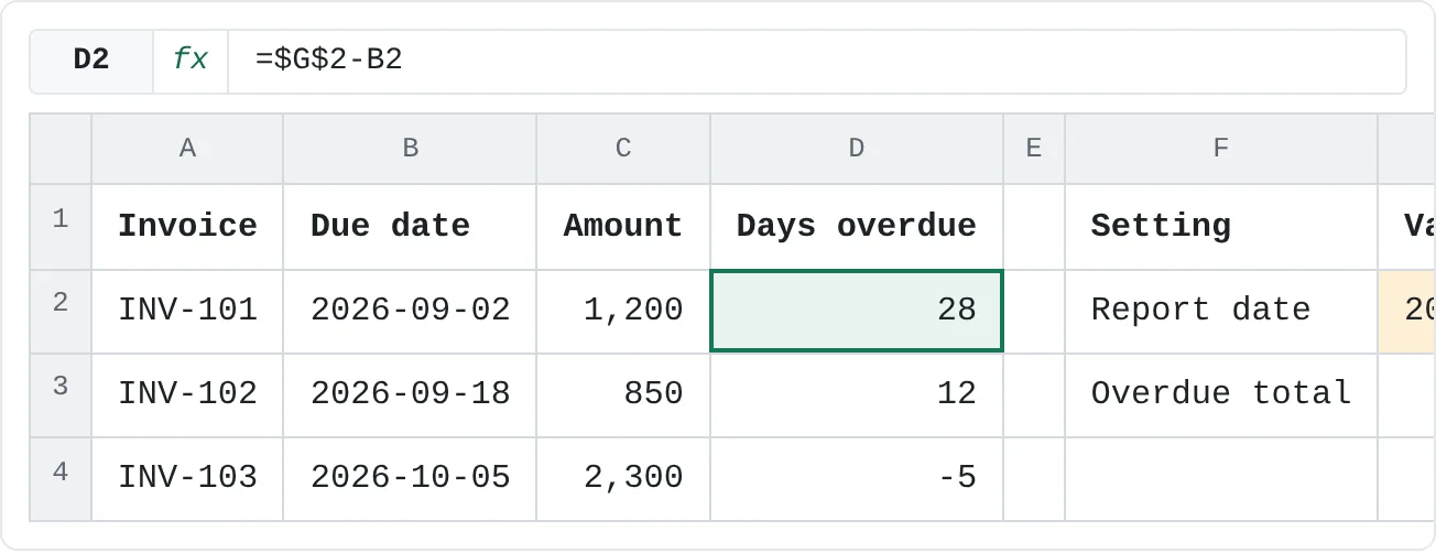 Days overdue worked out from the typed report date in G2 instead of TODAY(). Change G2 and every row updates; nothing recalculates on its own.