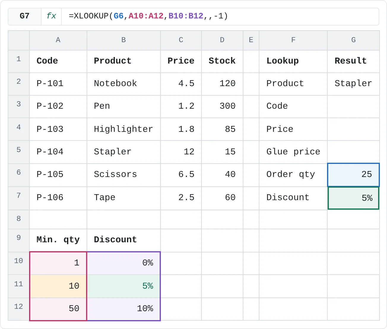 25 isn't in A10:A12, so match_mode -1 uses the next smaller value, 10, and returns its discount: 5%.